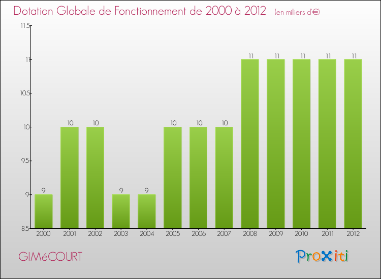 Evolution du montant de la Dotation Globale de Fonctionnement pour la commune de GIMéCOURT de 2000 à 2012 Evolution du montant de la Dotation Globale de Fonctionnement pour GIMéCOURT de 2000 à 2012