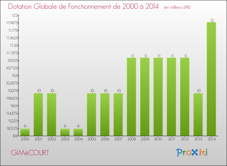 Evolution du montant de la Dotation Globale de Fonctionnement pour la commune de GIMéCOURT de 2000 à 2014 Evolution du montant de la Dotation Globale de Fonctionnement pour GIMéCOURT de 2000 à 2014