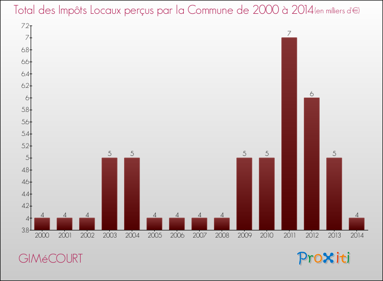 Evolution des Impôts Locaux pour la commune de GIMéCOURT de 2000 à 2014 Evolution des Impôts Locaux pour GIMéCOURT de 2000 à 2014