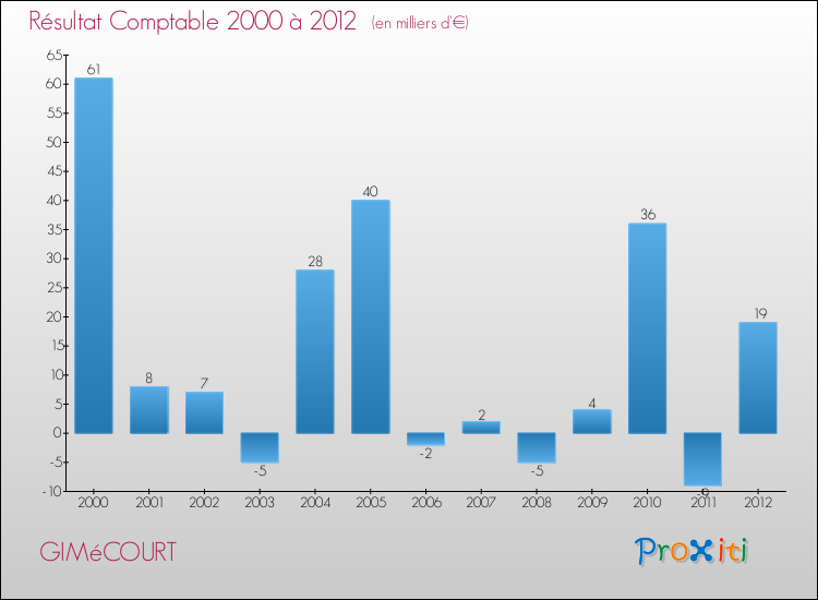 Evolution du résultat comptable pour la commune de GIMéCOURT de 2000 à 2012 Evolution du résultat comptable pour GIMéCOURT de 2000 à 2012