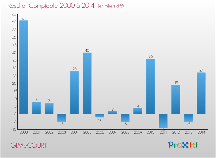 Evolution du résultat comptable pour la commune de GIMéCOURT de 2000 à 2014 Evolution du résultat comptable pour GIMéCOURT de 2000 à 2014
