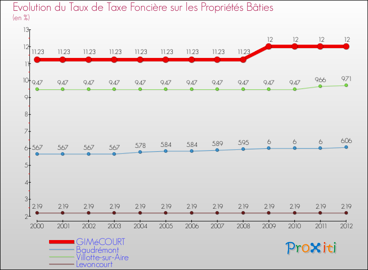 Evolution du taux de la taxe foncière sur le bati pour GIMéCOURT et les communes proches de 2000 à 2012 Comparaison des taux de taxe foncière sur le bati pour GIMéCOURT et les communes voisines de 2000 à 2012