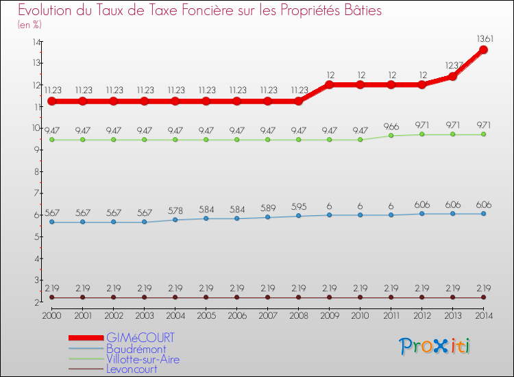 Evolution du taux de la taxe foncière sur le bati pour GIMéCOURT et les communes proches de 2000 à 2014 Comparaison des taux de taxe foncière sur le bati pour GIMéCOURT et les communes voisines de 2000 à 2014