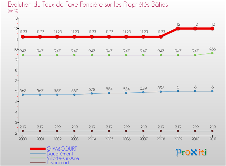 Evolution du taux de la taxe foncière sur le bati pour GIMéCOURT et les communes proches Comparaison des taux de taxe foncière sur le bati pour GIMéCOURT et les communes voisines