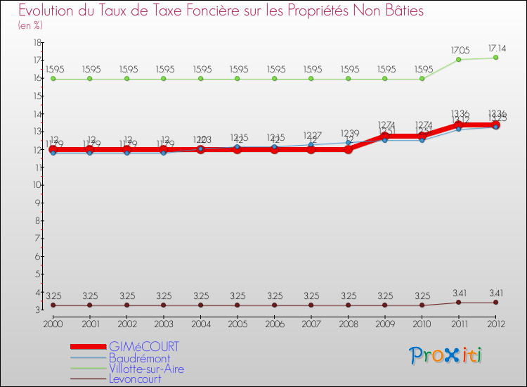 Evolution du taux de la taxe foncière sur les immeubles et terrains non batis pour GIMéCOURT et les communes proches de 2000 à 2012 Comparaison des taux de la taxe foncière sur les immeubles et terrains non batis pour GIMéCOURT et les communes voisines de 2000 à 2012