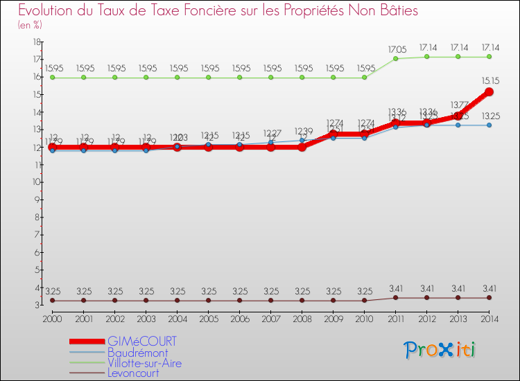 Evolution du taux de la taxe foncière sur les immeubles et terrains non batis pour GIMéCOURT et les communes proches de 2000 à 2014 Comparaison des taux de la taxe foncière sur les immeubles et terrains non batis pour GIMéCOURT et les communes voisines de 2000 à 2014