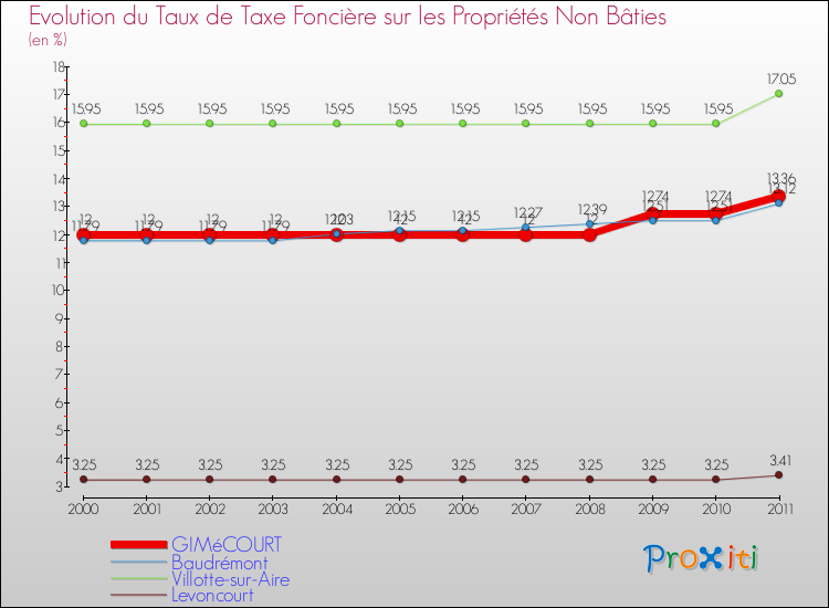 Evolution du taux de la taxe foncière sur les immeubles et terrains non batis pour GIMéCOURT et les communes proches Comparaison des taux de la taxe foncière sur les immeubles et terrains non batis pour GIMéCOURT et les communes voisines