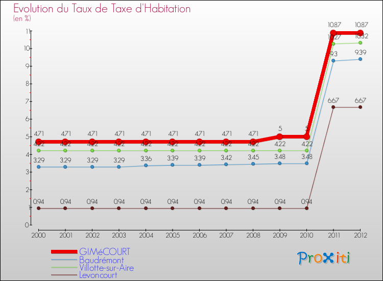 Evolution du taux de la taxe d'habitation pour GIMéCOURT et les communes proches Comparaison des taux de la taxe d'habitation pour GIMéCOURT et les communes voisines