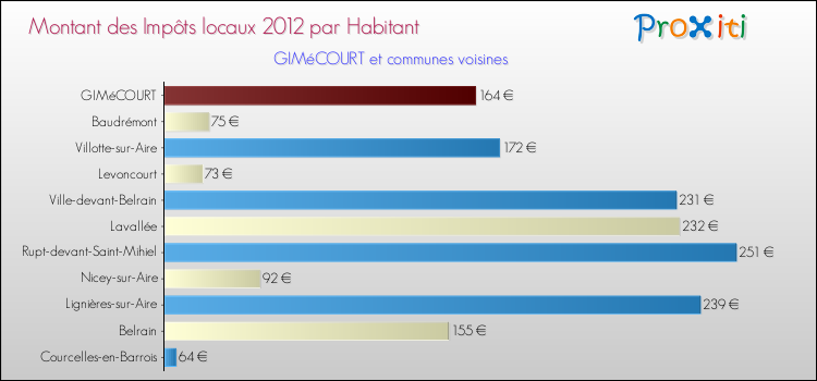 Montant des impôts locaux par Habitant pour GIMéCOURT et les communes proches Comparaison des impôts locaux par habitant pour GIMéCOURT et les communes voisines