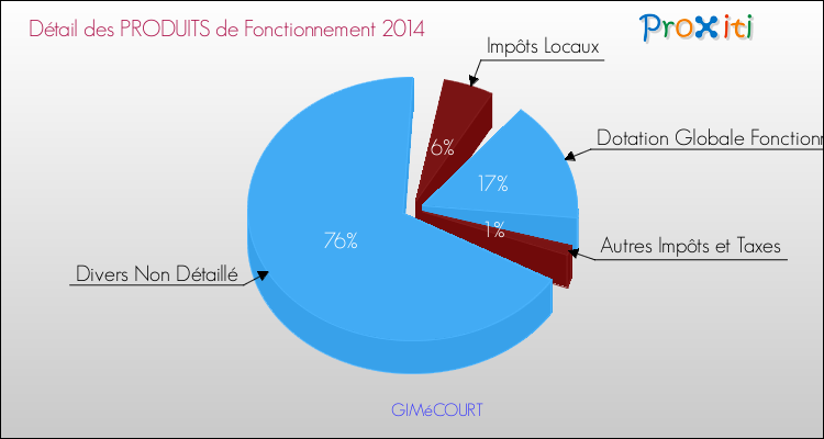 Décomposition du Budget de Fonctionnement 2014 de la commune de GIMéCOURT Budget de Fonctionnement 2014 pour la commune de GIMéCOURT