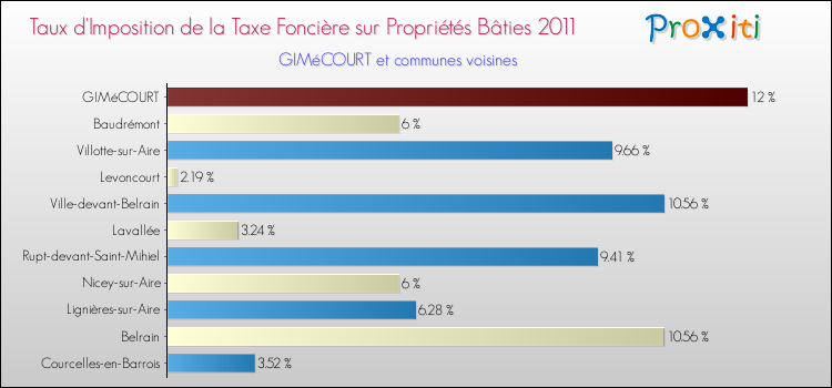 Taux d'imposition de la taxe foncière sur le bati 2011 pour GIMéCOURT et les communes proches Comparaison des taux d'imposition de la taxe foncière sur le bati 2011 pour GIMéCOURT et les communes voisines