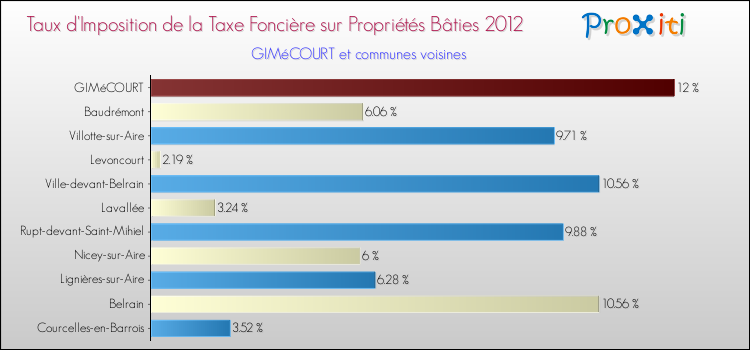 Taux d'imposition de la taxe foncière sur le bati 2012 pour GIMéCOURT et les communes proches Comparaison des taux d'imposition de la taxe foncière sur le bati 2012 pour GIMéCOURT et les communes voisines
