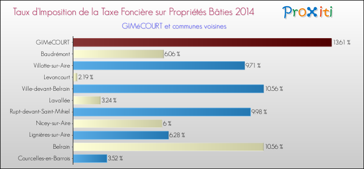 Taux d'imposition de la taxe foncière sur le bati 2014 pour GIMéCOURT et les communes proches Comparaison des taux d'imposition de la taxe foncière sur le bati 2014 pour GIMéCOURT et les communes voisines