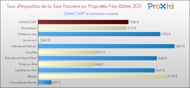 Taux d'imposition de la taxe foncière sur les immeubles et terrains non batis 2011 pour GIMéCOURT et les communes proches Comparaison des taux d'imposition de la taxe foncière sur les immeubles et terrains non batis 2011 pour GIMéCOURT et les communes voisines