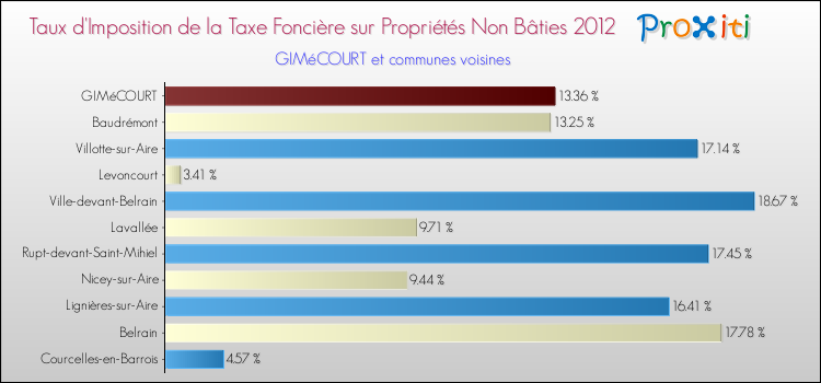 Taux d'imposition de la taxe foncière sur les immeubles et terrains non batis 2012 pour GIMéCOURT et les communes proches Comparaison des taux d'imposition de la taxe foncière sur les immeubles et terrains non batis 2012 pour GIMéCOURT et les communes voisines