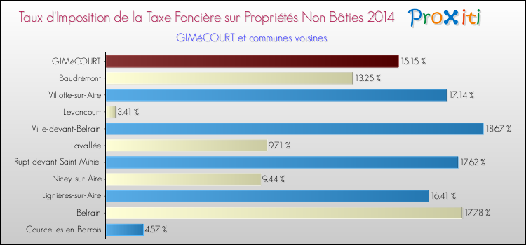 Taux d'imposition de la taxe foncière sur les immeubles et terrains non batis 2014 pour GIMéCOURT et les communes proches Comparaison des taux d'imposition de la taxe foncière sur les immeubles et terrains non batis 2014 pour GIMéCOURT et les communes voisines