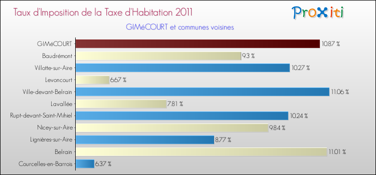 Taux d'imposition de la taxe d'habitation 2011 pour GIMéCOURT et les communes proches Comparaison des taux d'imposition de la taxe d'habitation 2011 pour GIMéCOURT et les communes voisines