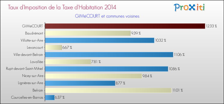 Taux d'imposition de la taxe d'habitation 2014 pour GIMéCOURT et les communes proches Comparaison des taux d'imposition de la taxe d'habitation 2014 pour GIMéCOURT et les communes voisines