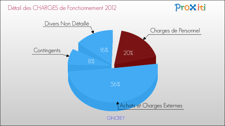 Décomposition des Charges de Fonctionnement 2012 de la commune de GINCREY Charges de Fonctionnement 2012 pour la commune de GINCREY