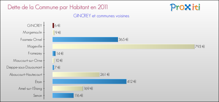 Dette par habitant de la commune en 2011 pour GINCREY et les communes proches Comparaison de la dette par habitant de la commune en 2011 pour GINCREY et les communes voisines