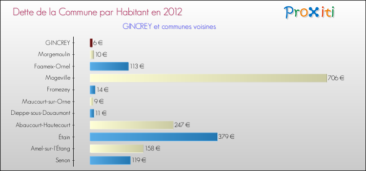 Dette par habitant de la commune en 2012 pour GINCREY et les communes proches Comparaison de la dette par habitant de la commune en 2012 pour GINCREY et les communes voisines