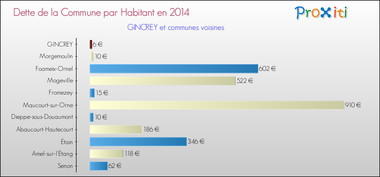 Dette par habitant de la commune en 2014 pour GINCREY et les communes proches Comparaison de la dette par habitant de la commune en 2014 pour GINCREY et les communes voisines