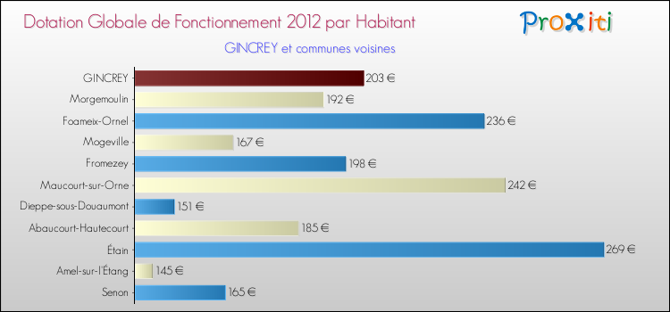 Montant des dotations globales de fonctionnement DGF par Habitant pour GINCREY et les communes proches Comparaison des des dotations globales de fonctionnement DGF par habitant pour GINCREY et les communes voisines