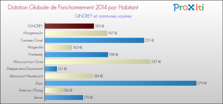 Montant des dotations globales de fonctionnement DGF par Habitant pour GINCREY et les communes proches en 2014. Comparaison des des dotations globales de fonctionnement DGF par habitant pour GINCREY et les communes voisines en 2014.