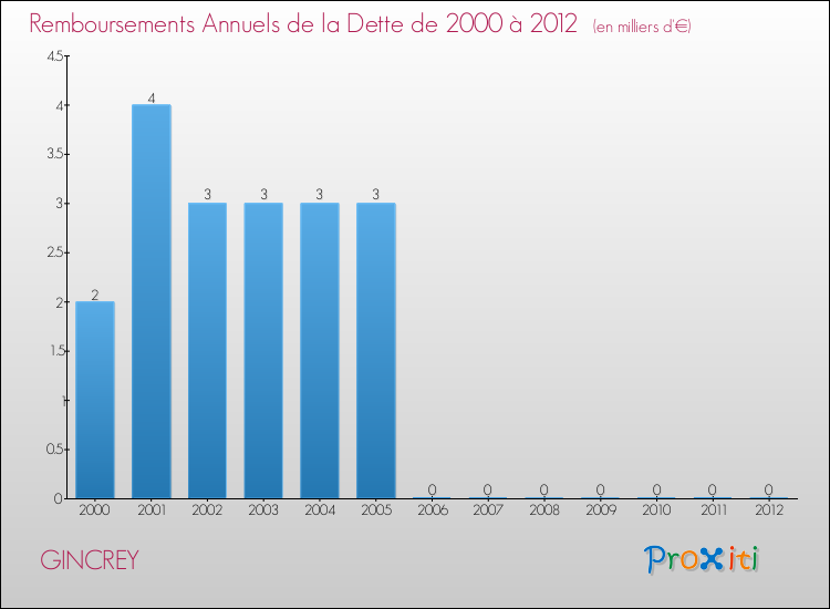 Evolution de l'annuité de la dette pour la commune de GINCREY de 2000 à 2012 Annuités de la dette pour GINCREY de 2000 à 2012