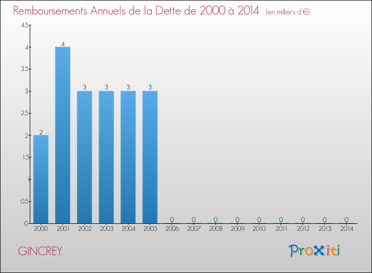 Evolution de l'annuité de la dette pour la commune de GINCREY de 2000 à 2014 Annuités de la dette pour GINCREY de 2000 à 2014