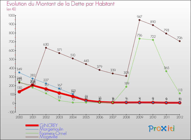 Evolution de la dette par habitant pour la commune de GINCREY et les communes proches de 2000 à 2012 Comparaison de la dette par habitant pour GINCREY et les communes voisines de 2000 à 2012