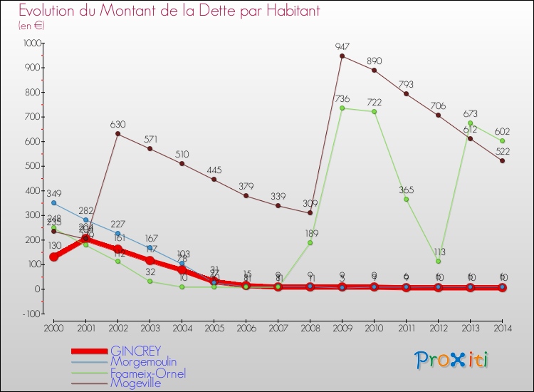 Evolution de la dette par habitant pour la commune de GINCREY et les communes proches de 2000 à 2014 Comparaison de la dette par habitant pour GINCREY et les communes voisines de 2000 à 2014