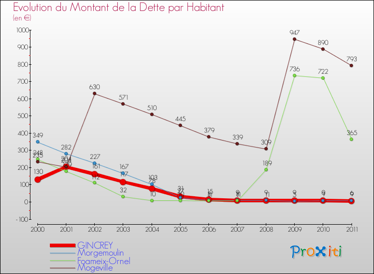 Evolution de la dette par habitant pour la commune de GINCREY et les communes proches Comparaison de la dette par habitant pour GINCREY et les communes voisines