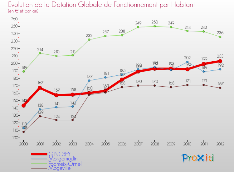 Evolution et montant de la dotation globale de fonctionnement par Habitant pour GINCREY et les communes proches Comparaison des dotations globales de fonctionnement par habitant pour GINCREY et les communes voisines