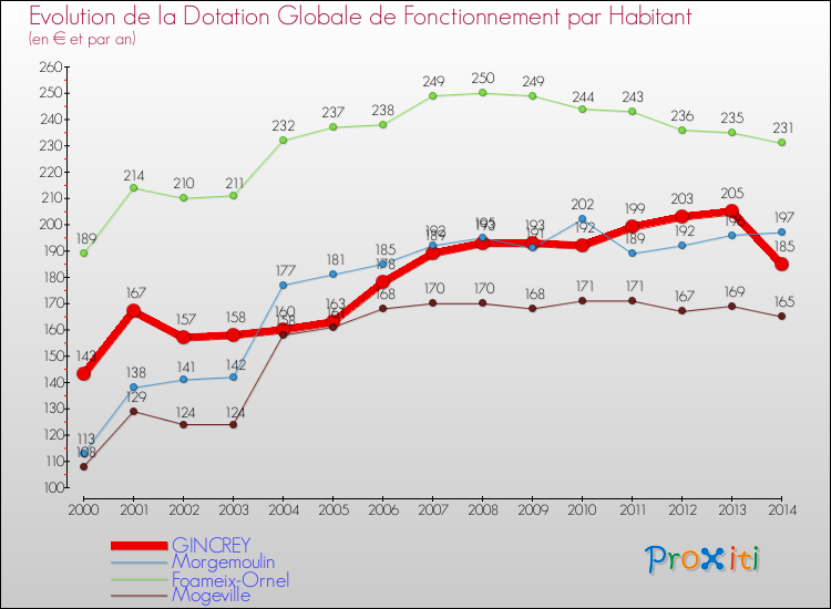 Evolution et montant de la dotation globale de fonctionnement par Habitant pour GINCREY et les communes proches de 2000 à 2014. Comparaison des dotations globales de fonctionnement par habitant pour GINCREY et les communes voisines de 2000 à 2014.