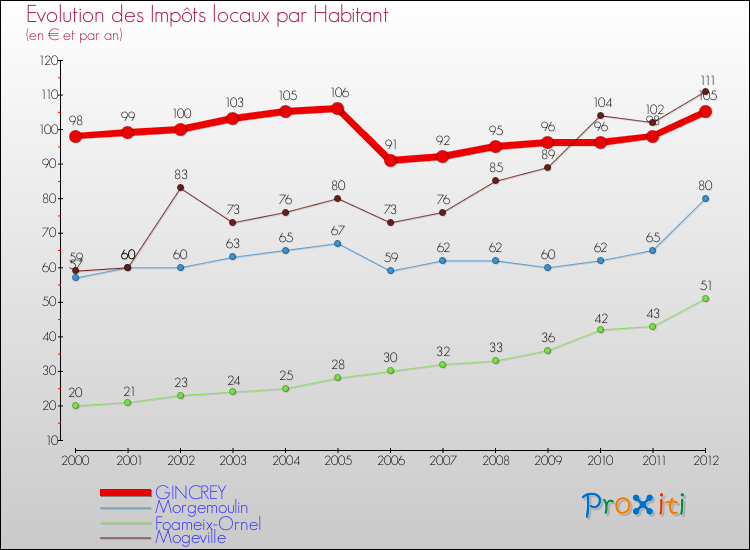 Evolution et montant des impôts locaux par Habitant pour GINCREY et les communes proches Comparaison des impôts locaux par habitant pour GINCREY et les communes voisines