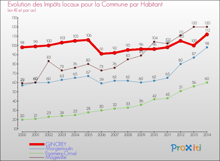 Evolution et montant des impôts locaux par Habitant pour GINCREY et les communes proches de 2000 à 2014 Comparaison des impôts locaux par habitant pour GINCREY et les communes voisines de 2000 à 2014