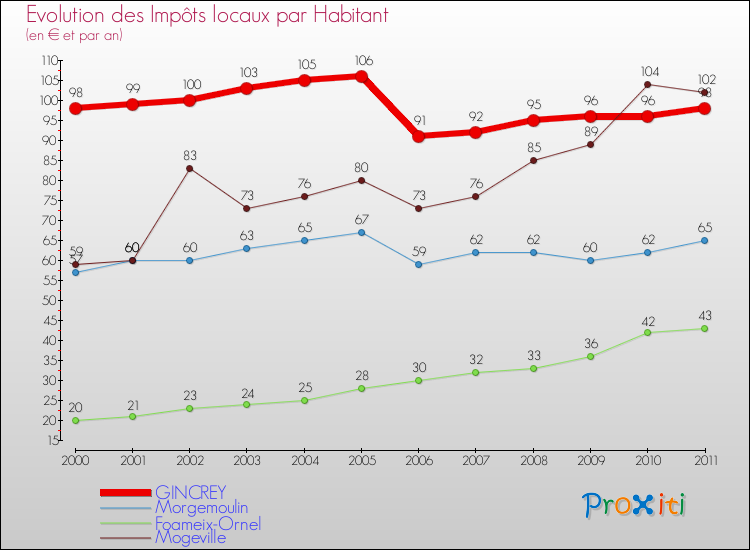 Evolution et montant des impôts locaux par Habitant pour GINCREY et les communes proches Comparaison des impôts locaux par habitant pour GINCREY et les communes voisines
