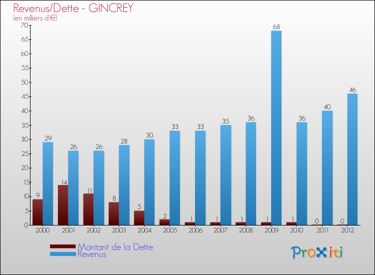 Evolution comparée de la dette et des revenus pour la commune de GINCREY de 2000 à 2012 Comparaison de la dette et des revenus pour GINCREY de 2000 à 2012