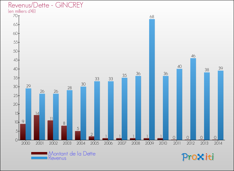 Evolution comparée de la dette et des revenus pour la commune de GINCREY de 2000 à 2014 Comparaison de la dette et des revenus pour GINCREY de 2000 à 2014