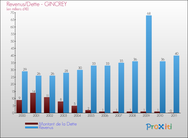 Evolution comparée de la dette et des revenus pour la commune de GINCREY de 2000 à 2011 Comparaison de la dette et des revenus pour GINCREY de 2000 à 2011