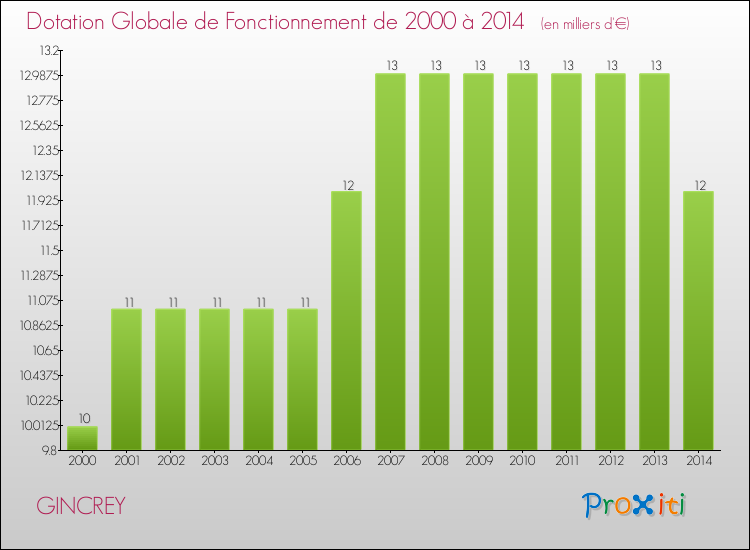 Evolution du montant de la Dotation Globale de Fonctionnement pour la commune de GINCREY de 2000 à 2014 Evolution du montant de la Dotation Globale de Fonctionnement pour GINCREY de 2000 à 2014