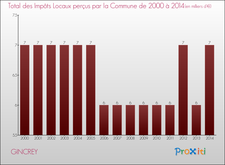Evolution des Impôts Locaux pour la commune de GINCREY de 2000 à 2014 Evolution des Impôts Locaux pour GINCREY de 2000 à 2014