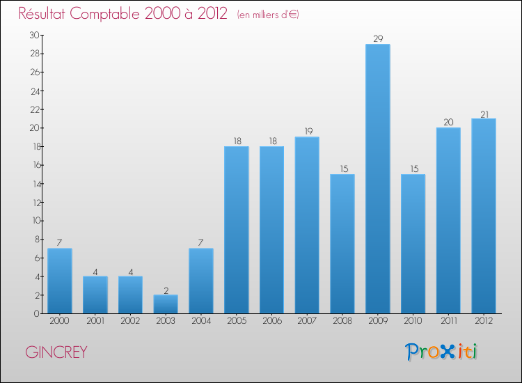 Evolution du résultat comptable pour la commune de GINCREY de 2000 à 2012 Evolution du résultat comptable pour GINCREY de 2000 à 2012