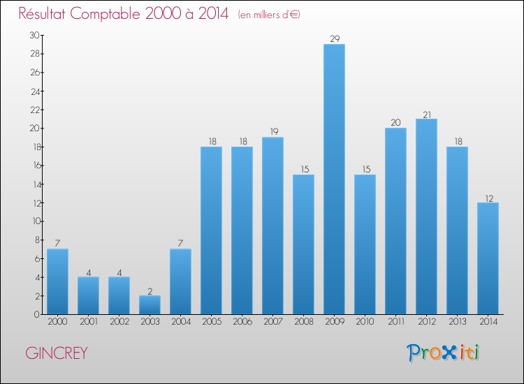 Evolution du résultat comptable pour la commune de GINCREY de 2000 à 2014 Evolution du résultat comptable pour GINCREY de 2000 à 2014