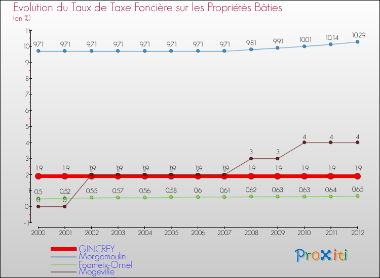 Evolution du taux de la taxe foncière sur le bati pour GINCREY et les communes proches de 2000 à 2012 Comparaison des taux de taxe foncière sur le bati pour GINCREY et les communes voisines de 2000 à 2012