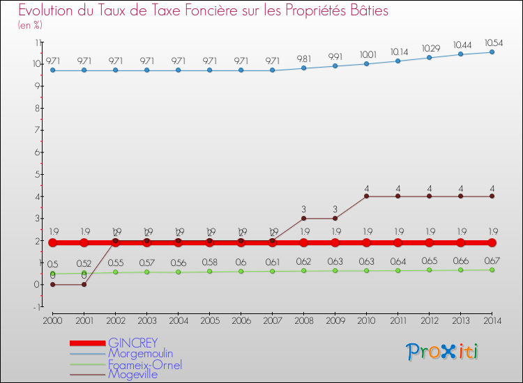 Evolution du taux de la taxe foncière sur le bati pour GINCREY et les communes proches de 2000 à 2014 Comparaison des taux de taxe foncière sur le bati pour GINCREY et les communes voisines de 2000 à 2014