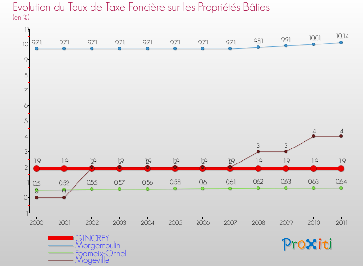 Evolution du taux de la taxe foncière sur le bati pour GINCREY et les communes proches Comparaison des taux de taxe foncière sur le bati pour GINCREY et les communes voisines