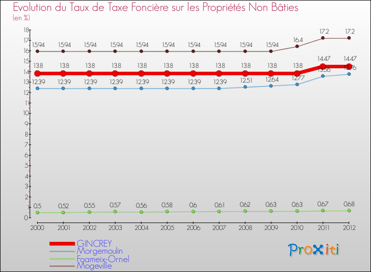 Evolution du taux de la taxe foncière sur les immeubles et terrains non batis pour GINCREY et les communes proches de 2000 à 2012 Comparaison des taux de la taxe foncière sur les immeubles et terrains non batis pour GINCREY et les communes voisines de 2000 à 2012