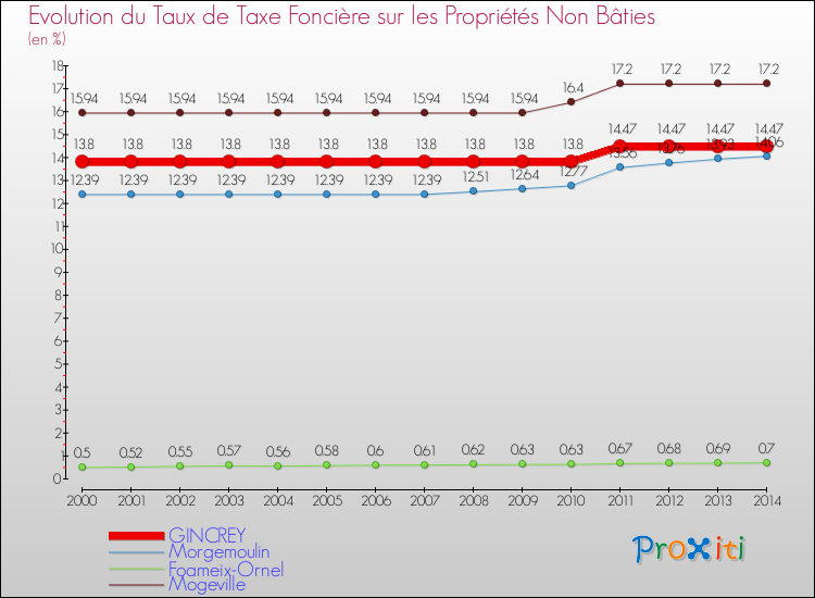 Evolution du taux de la taxe foncière sur les immeubles et terrains non batis pour GINCREY et les communes proches de 2000 à 2014 Comparaison des taux de la taxe foncière sur les immeubles et terrains non batis pour GINCREY et les communes voisines de 2000 à 2014